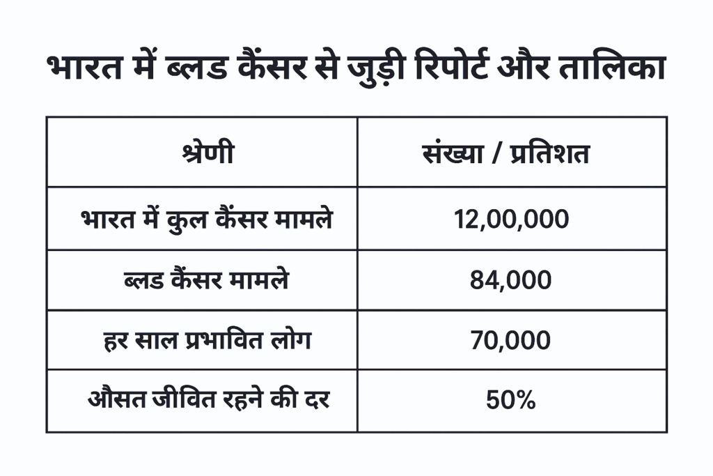 भारत में ब्लड कैंसर से जुड़ी रिपोर्ट और तालिका